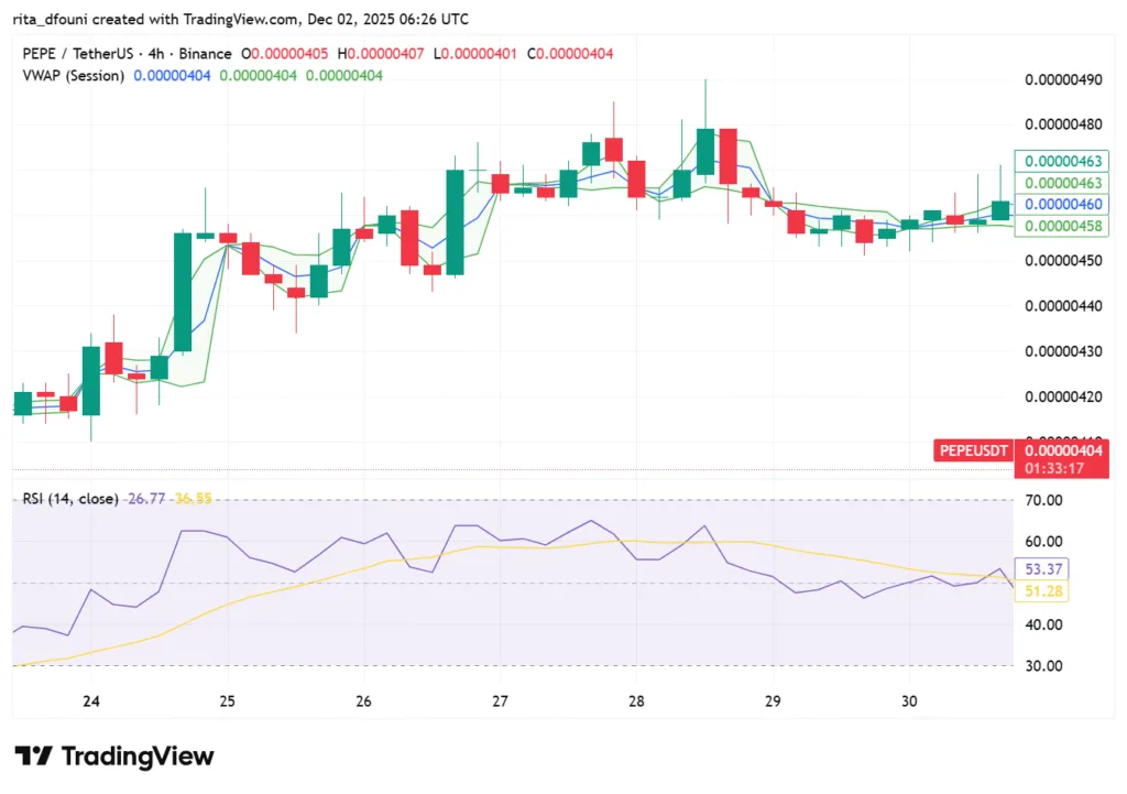 Top 5 Meme Coins price market analysis – Dogecoin, Shiba Inu, Pepe, MemeCore, Pudgy Penguins Top 5 Meme Coins price market analysis – Dogecoin, Shiba Inu, Pepe, MemeCore, Pudgy Penguins