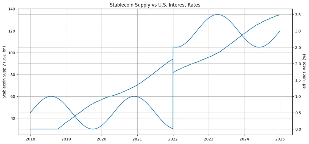 Stablecoin issuance and bank integration: Quantifying the hidden interest-rate frontier in crypto finance Stablecoin issuance and bank integration: Quantifying the hidden interest-rate frontier in crypto finance