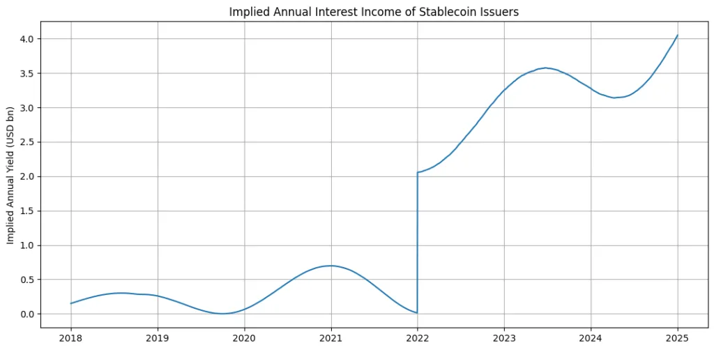 Stablecoin issuance and bank integration: Quantifying the hidden interest-rate frontier in crypto finance Stablecoin issuance and bank integration: Quantifying the hidden interest-rate frontier in crypto finance