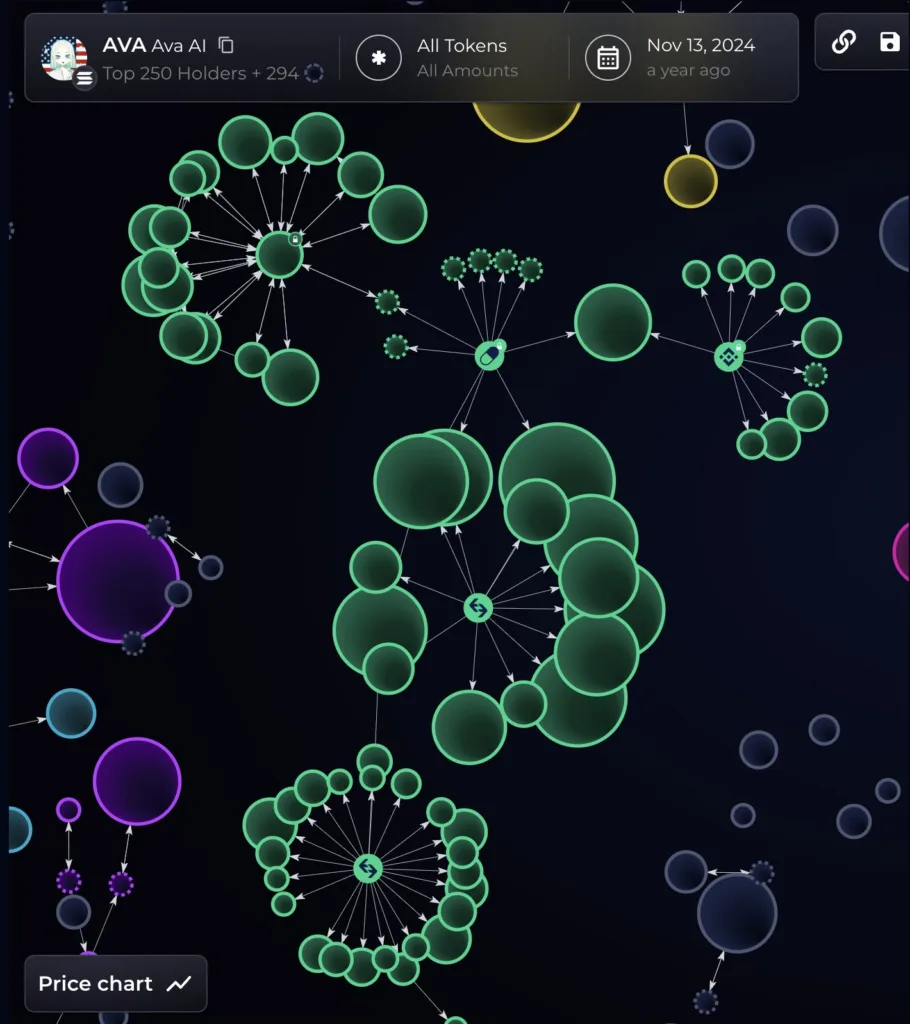 Solana AI token AVA plunges 96% after 23 wallets took 40% of supply Solana AI token AVA plunges 96% after 23 wallets took 40% of supply