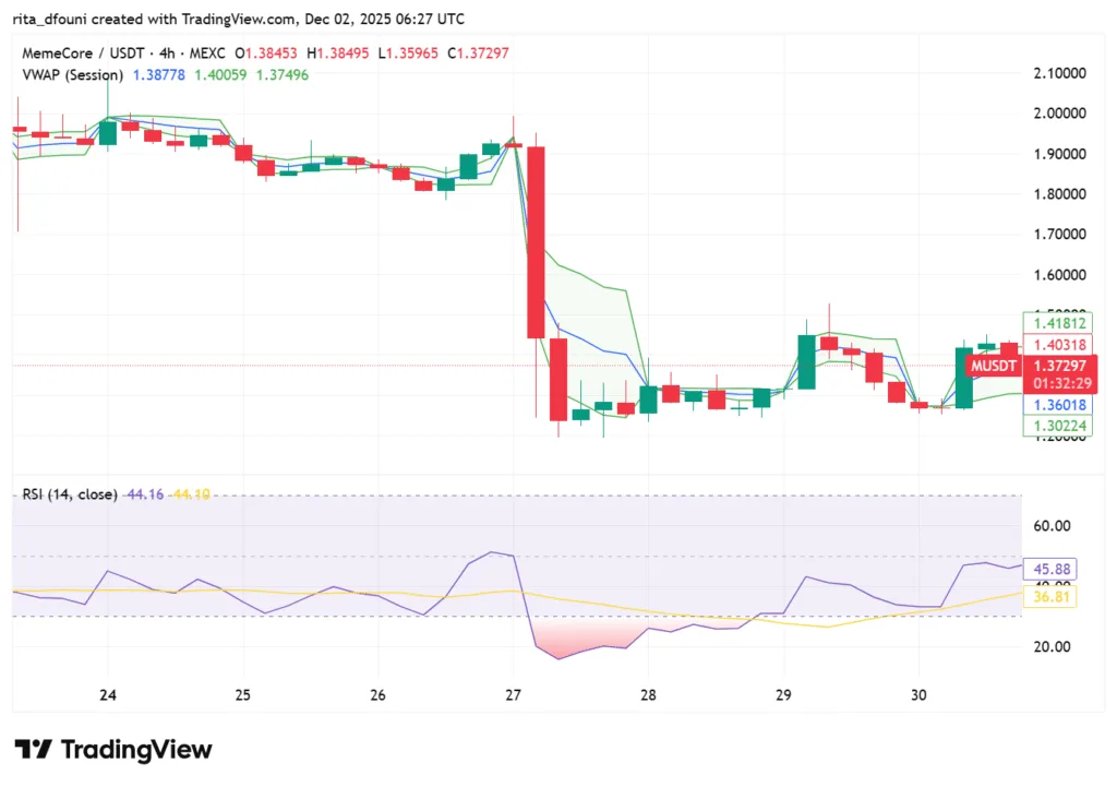 Top 5 Meme Coins price market analysis – Dogecoin, Shiba Inu, Pepe, MemeCore, Pudgy Penguins Top 5 Meme Coins price market analysis – Dogecoin, Shiba Inu, Pepe, MemeCore, Pudgy Penguins