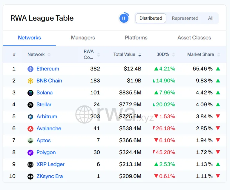 RWA protocols overtake DEXs as tokenised treasuries and private credit drive DeFi growth RWA protocols overtake DEXs as tokenised treasuries and private credit drive DeFi growth