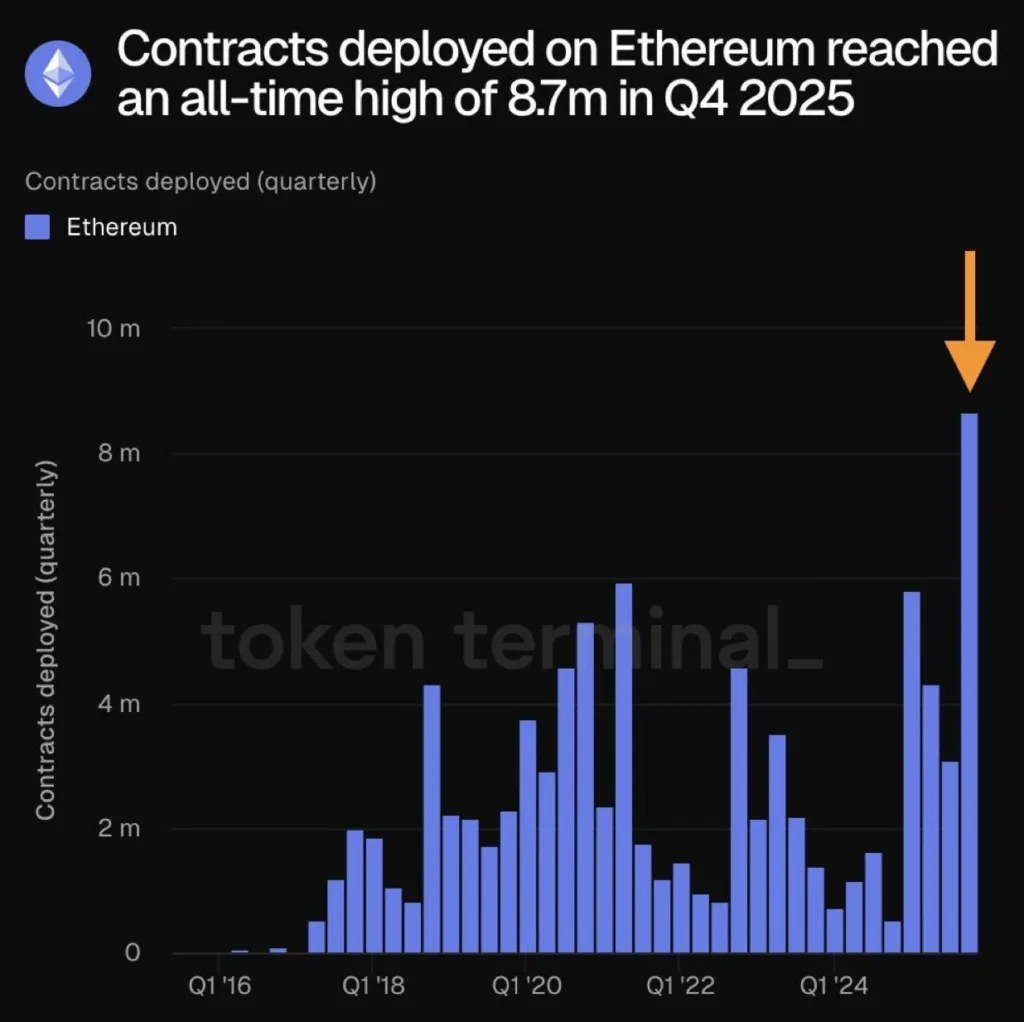 Ethereum sees surge in on-chain development activity Ethereum sees surge in on-chain development activity