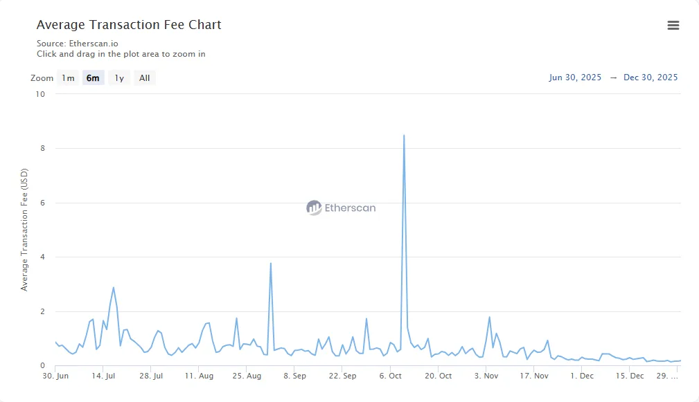 Ethereum hits record daily transactions as fees fall to multi-year lows Ethereum hits record daily transactions as fees fall to multi-year lows