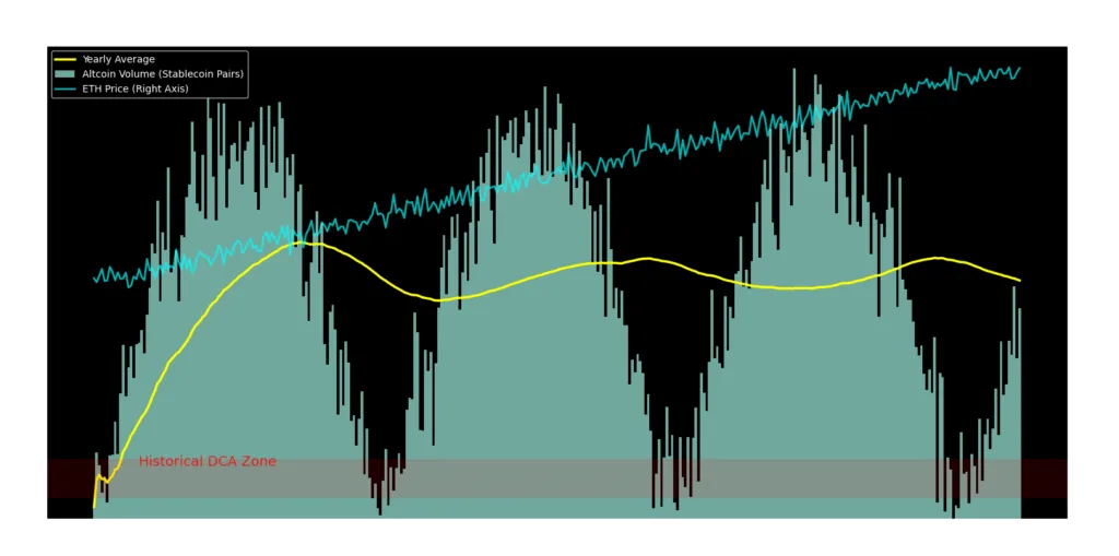 Altcoin trading volumes slip into historical DCA zone, here's what it means Altcoin trading volumes slip into historical DCA zone, here's what it means