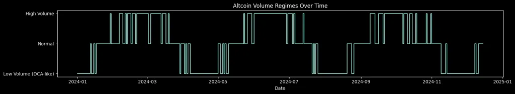 Altcoin trading volumes slip into historical DCA zone, here's what it means Altcoin trading volumes slip into historical DCA zone, here's what it means
