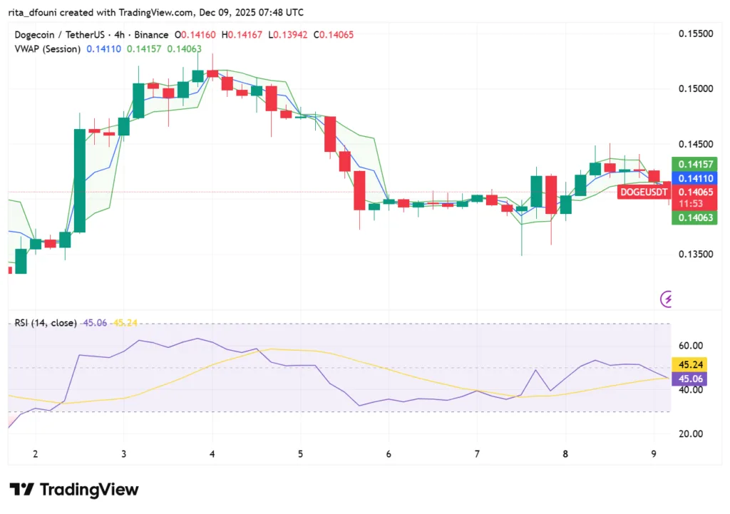 Top 5 Meme Coins price market analysis – Dogecoin, Shiba Inu, Pepe, MemeCore, Pudgy Penguins Top 5 Meme Coins price market analysis – Dogecoin, Shiba Inu, Pepe, MemeCore, Pudgy Penguins