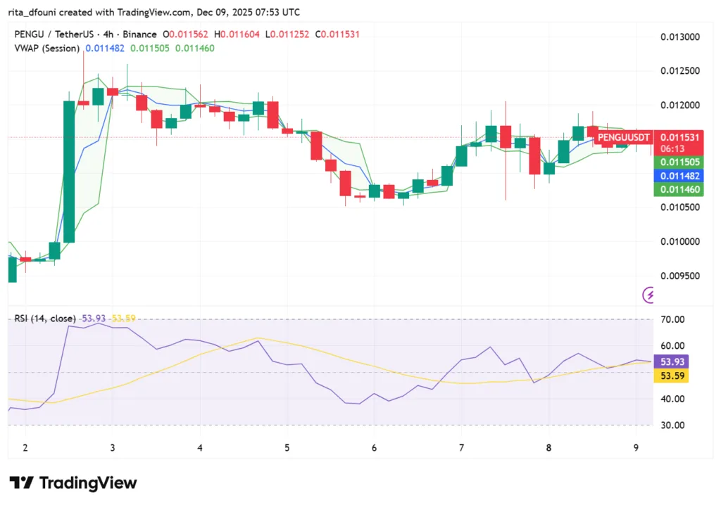 Top 5 Meme Coins price market analysis – Dogecoin, Shiba Inu, Pepe, MemeCore, Pudgy Penguins Top 5 Meme Coins price market analysis – Dogecoin, Shiba Inu, Pepe, MemeCore, Pudgy Penguins