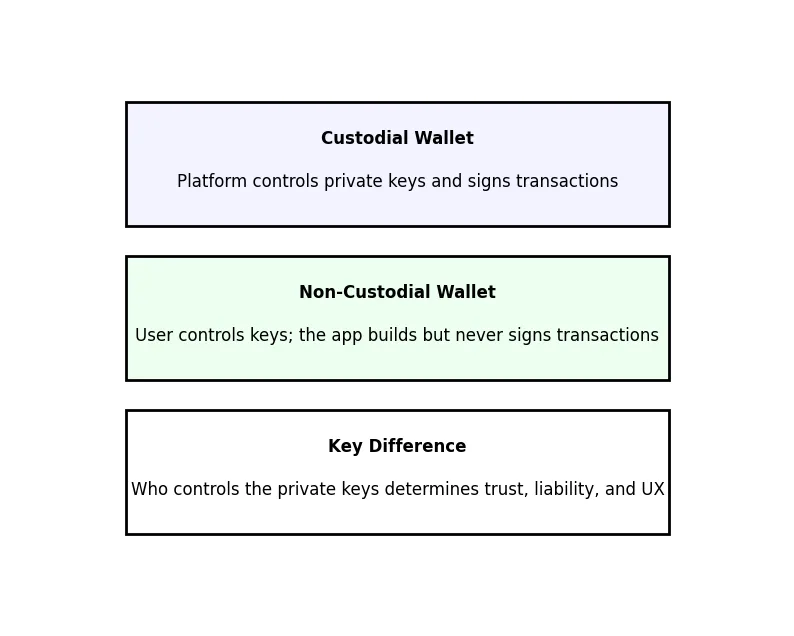 Custodial vs. non-custodial wallet Custodial vs. non-custodial wallet