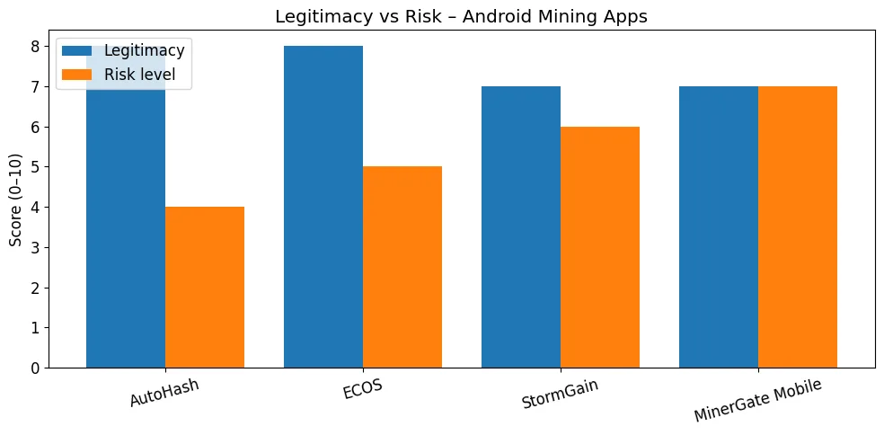 Legit crypto mining apps for android Legit crypto mining apps for android