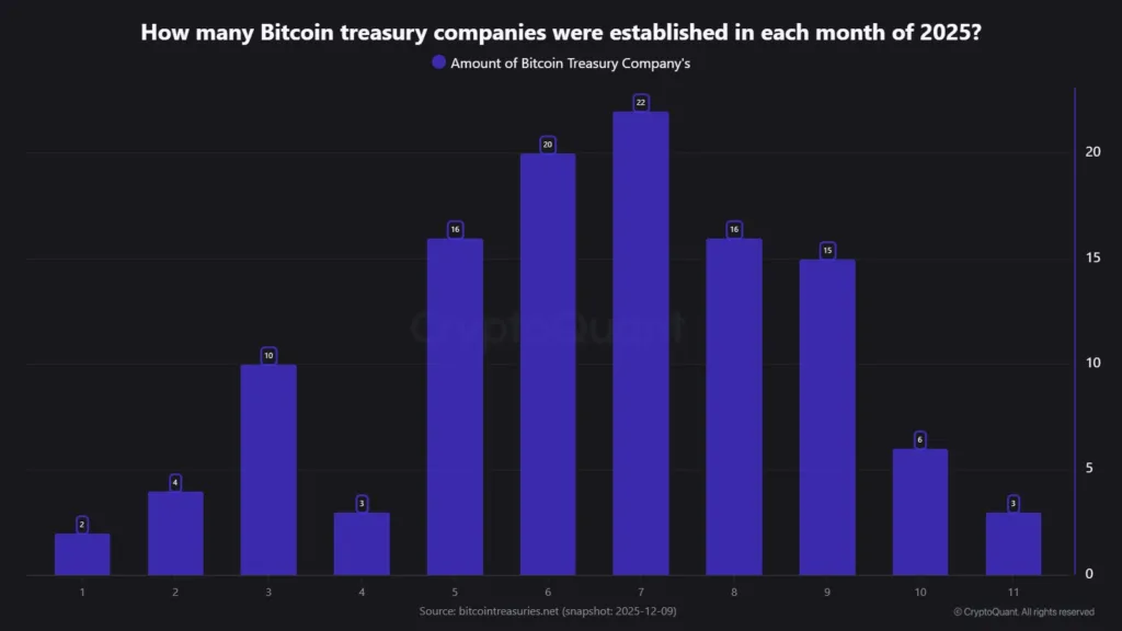 Bitcoin treasury adoption slows in Q4 as major corporations continue accumulating BTC Bitcoin treasury adoption slows in Q4 as major corporations continue accumulating BTC