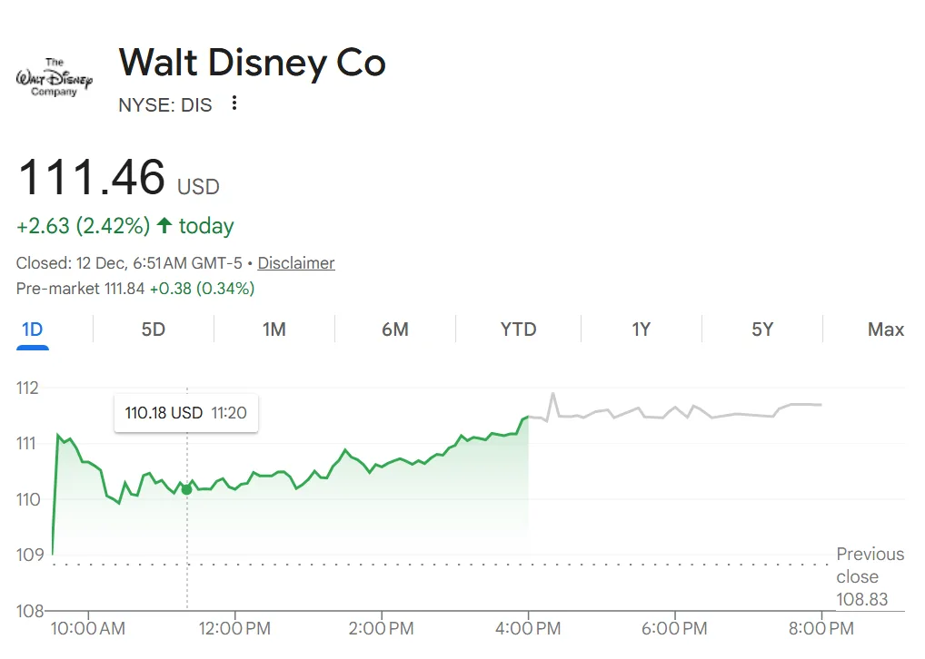 Walt Disney Company, OpenAI partner to bring Disney characters to Sora Walt Disney Company, OpenAI partner to bring Disney characters to Sora