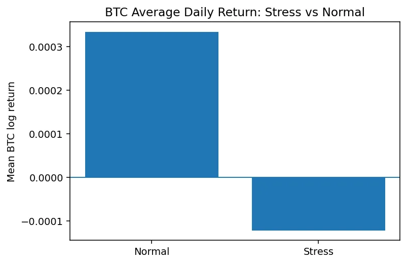 Is Bitcoin still a hedge? A balance-sheet and correlation analysis after the 2024–2025 rate cycle Is Bitcoin still a hedge? A balance-sheet and correlation analysis after the 2024–2025 rate cycle