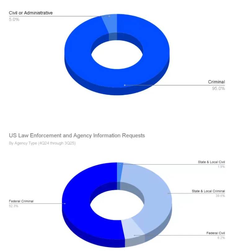 Coinbase logs 19 percent spike in law enforcement requests, U.S. leads Coinbase logs 19 percent spike in law enforcement requests, U.S. leads