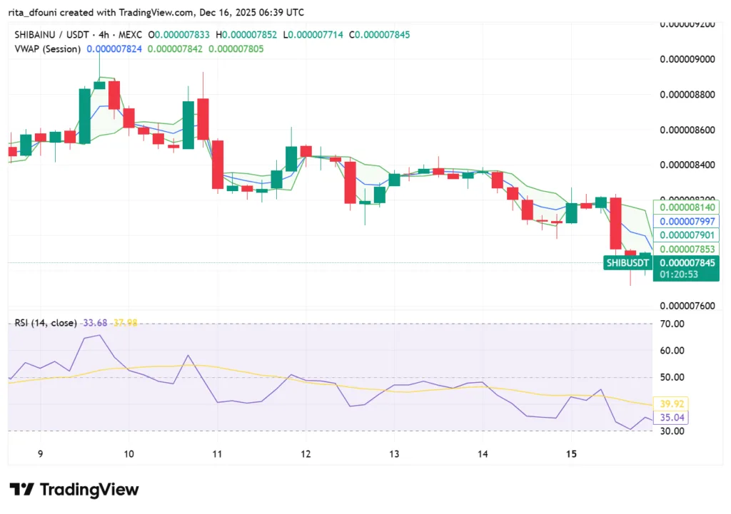 Top 5 Meme Coins price market analysis – Dogecoin, Shiba Inu, Pepe, MemeCore, Pudgy Penguins Top 5 Meme Coins price market analysis – Dogecoin, Shiba Inu, Pepe, MemeCore, Pudgy Penguins