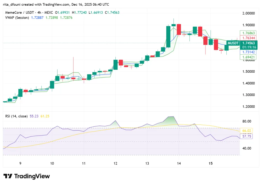 Top 5 Meme Coins price market analysis – Dogecoin, Shiba Inu, Pepe, MemeCore, Pudgy Penguins Top 5 Meme Coins price market analysis – Dogecoin, Shiba Inu, Pepe, MemeCore, Pudgy Penguins