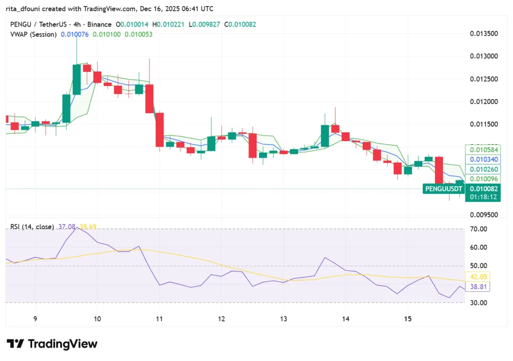 Top 5 Meme Coins price market analysis – Dogecoin, Shiba Inu, Pepe, MemeCore, Pudgy Penguins Top 5 Meme Coins price market analysis – Dogecoin, Shiba Inu, Pepe, MemeCore, Pudgy Penguins