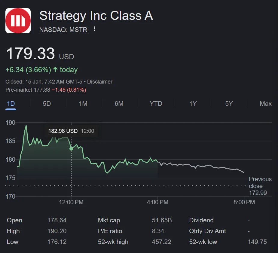 Stocks surge for Michael Saylor's Strategy amid BTC's gradual rally Stocks surge for Michael Saylor's Strategy amid BTC's gradual rally