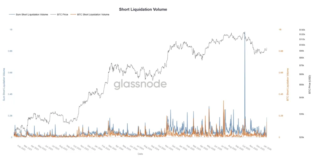 Crypto markets see the largest short squeeze since October as Bitcoin outpaces the dollar Crypto markets see the largest short squeeze since October as Bitcoin outpaces the dollar