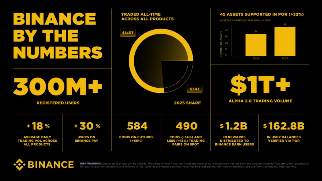 $34 trillion traded, processed over 71,000 legal requests: Binance 2025 $34 trillion traded, processed over 71,000 legal requests: Binance 2025