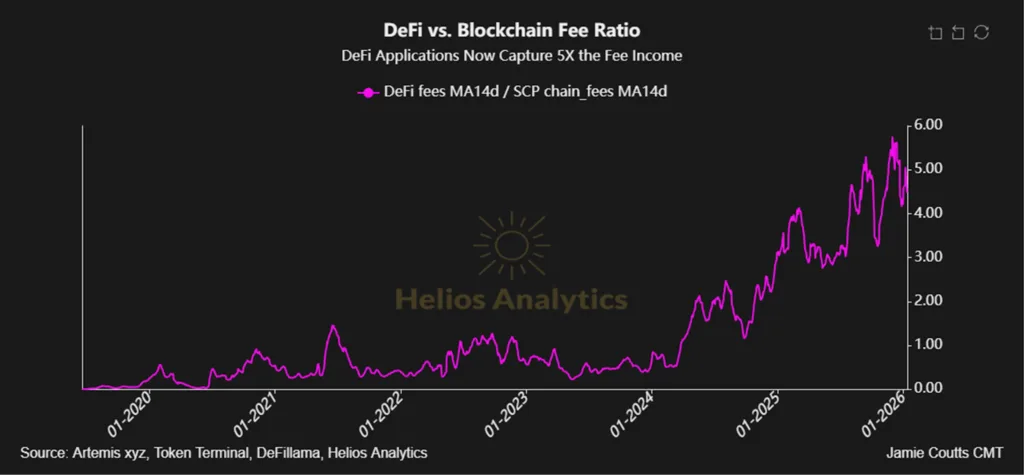 Value shifts up the stack as DeFi applications capture industry fees Value shifts up the stack as DeFi applications capture industry fees