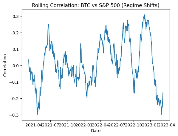 Bitcoin still a hedge? A regime-switching analysis after ETF-driven flows Bitcoin still a hedge? A regime-switching analysis after ETF-driven flows