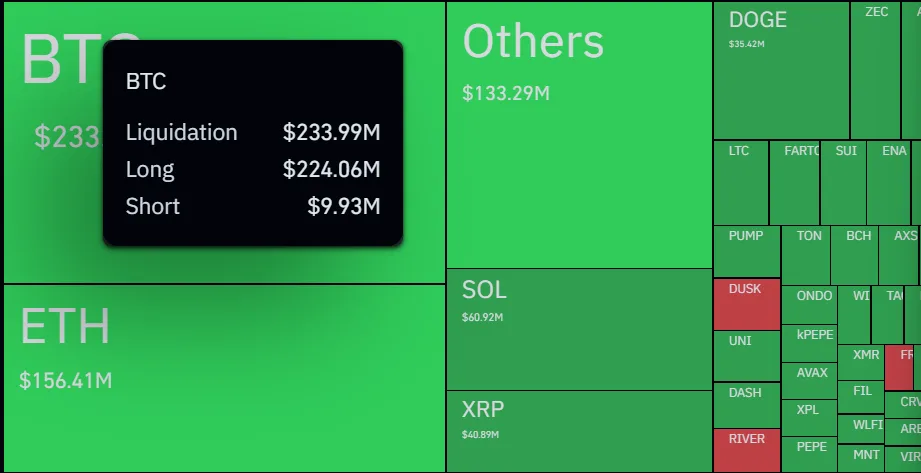 Crypto Market Watch: Losses hit BTC, ETH as liquidations mount to $875 million Crypto Market Watch: Losses hit BTC, ETH as liquidations mount to $875 million