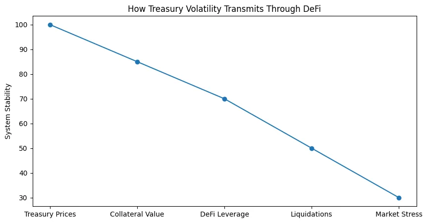Tokenized Treasuries are now the backbone of stablecoins and digital leverage Tokenized Treasuries are now the backbone of stablecoins and digital leverage