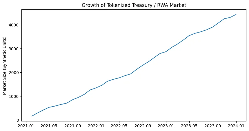 Tokenized Treasuries are now the backbone of stablecoins and digital leverage Tokenized Treasuries are now the backbone of stablecoins and digital leverage