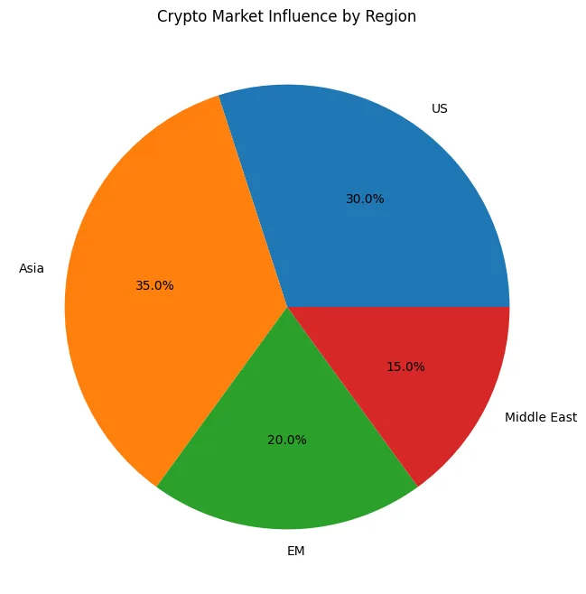 From global beta to regional betas: Crypto’s shift under De-globalization From global beta to regional betas: Crypto’s shift under De-globalization