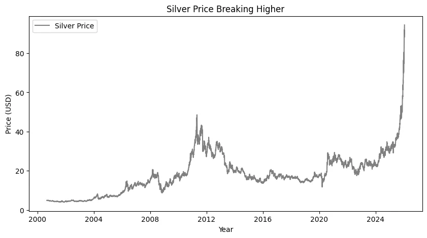 Gold and Silver at all-time highs: What the metals rally really signals Gold and Silver at all-time highs: What the metals rally really signals