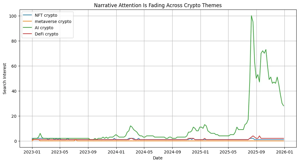 Crypto’s attention economy is slowing Crypto’s attention economy is slowing