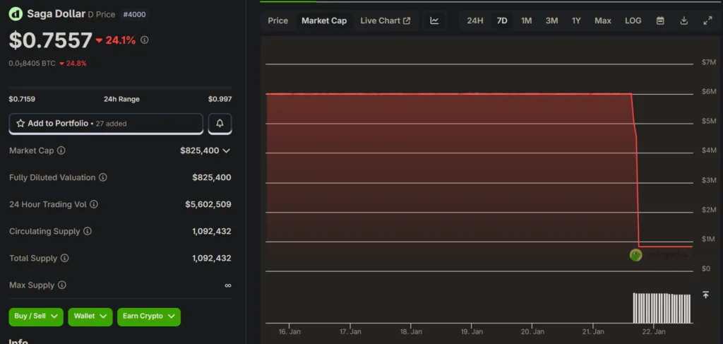 Saga suspends SagaEVM operations after $7 million security exploit Saga suspends SagaEVM operations after $7 million security exploit