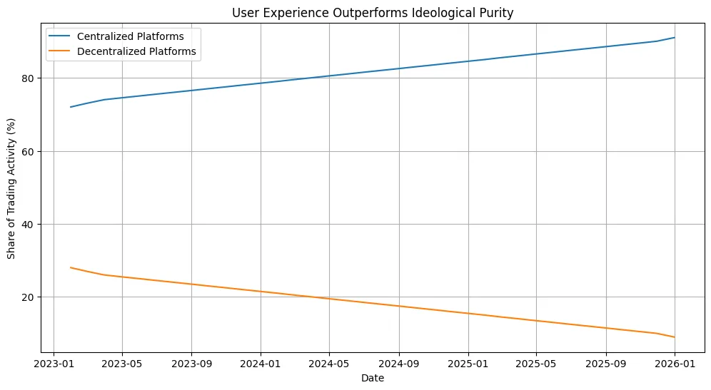 Why decentralisation is becoming optional Why decentralisation is becoming optional