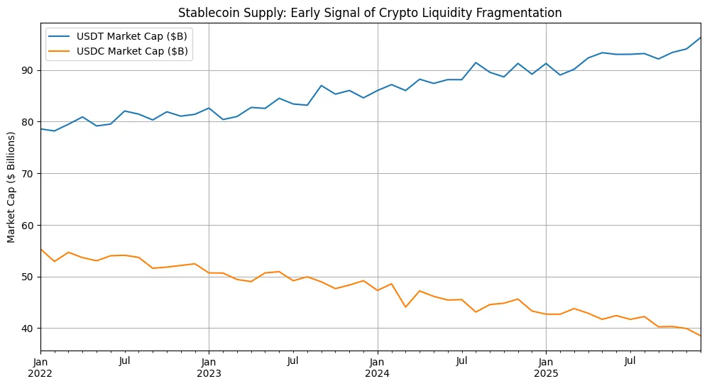 How liquidity fragmentation works and why crypto feels it first How liquidity fragmentation works and why crypto feels it first