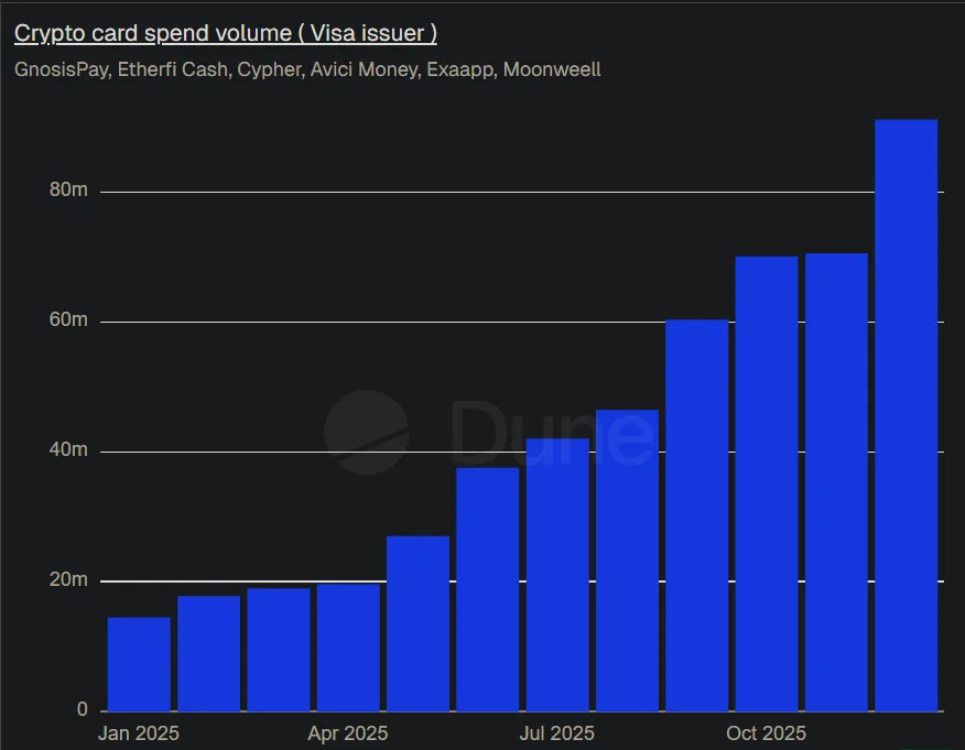 Visa crypto card spending rose by over 500 percent, Polygon calls it proof of utility Visa crypto card spending rose by over 500 percent, Polygon calls it proof of utility