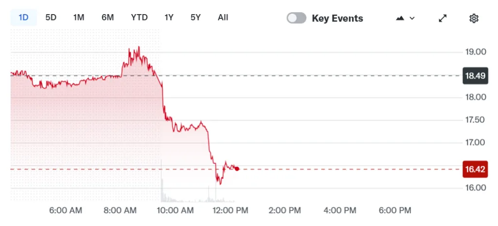 BitGo’s volatile IPO highlights shifting investor sentiment toward crypto listings BitGo’s volatile IPO highlights shifting investor sentiment toward crypto listings