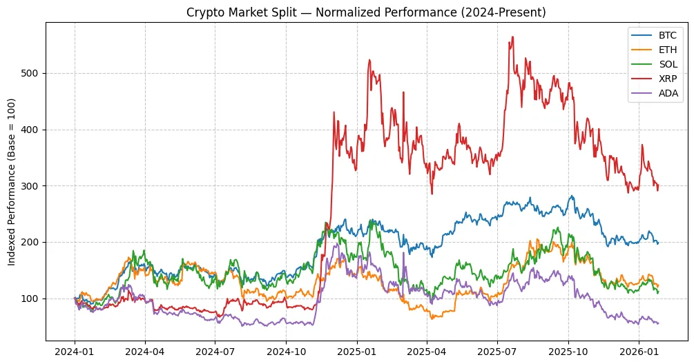 Global tension is forcing a split crypto market and most people missed it Global tension is forcing a split crypto market and most people missed it