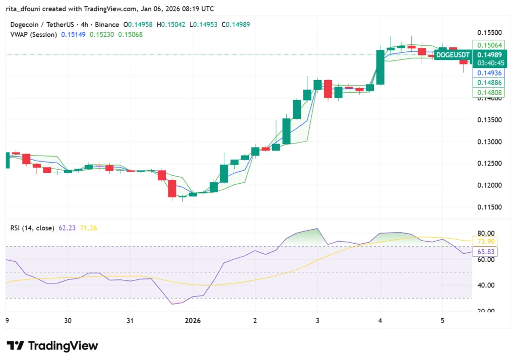 Top 5 Meme Coins price market analysis – Dogecoin, Shiba Inu, Pepe, MemeCore, Pudgy Penguins Top 5 Meme Coins price market analysis – Dogecoin, Shiba Inu, Pepe, MemeCore, Pudgy Penguins