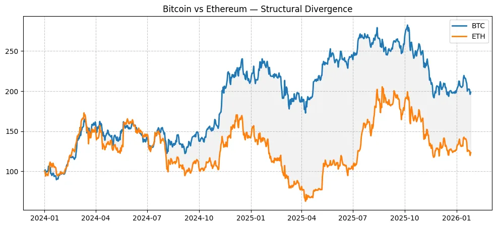 Global tension is forcing a split crypto market and most people missed it Global tension is forcing a split crypto market and most people missed it