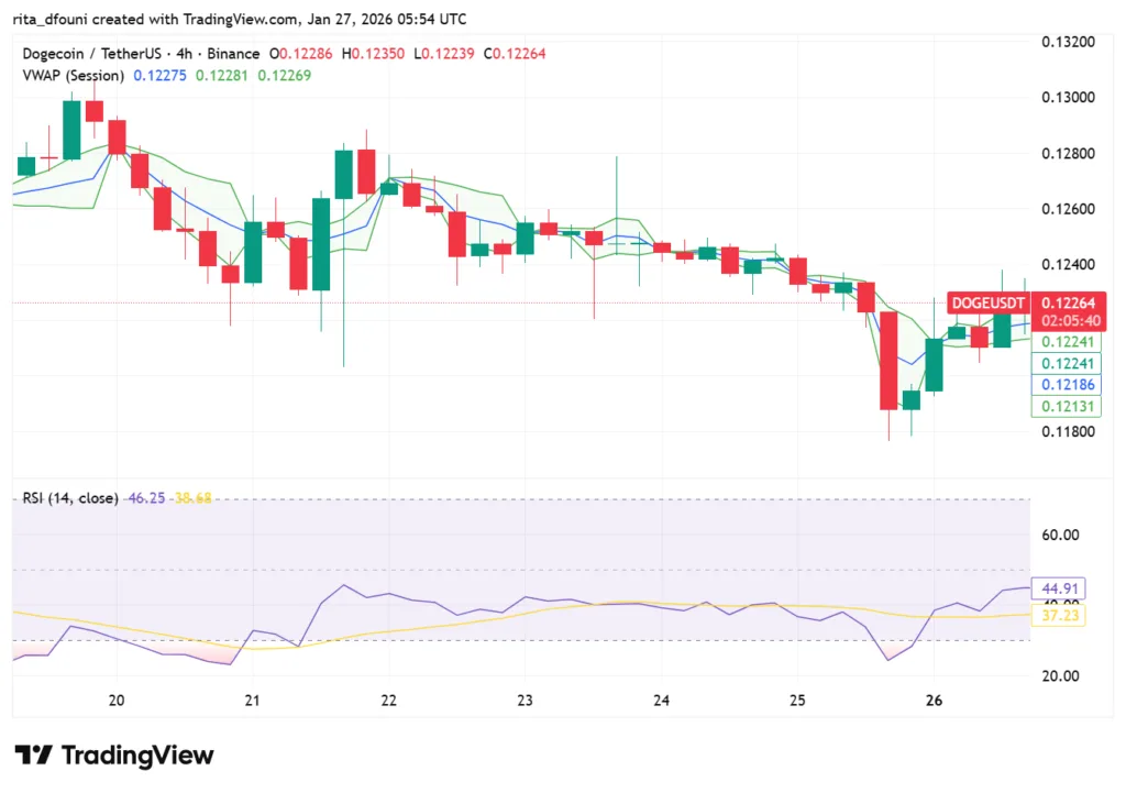 Top 5 Meme Coins price market analysis – Dogecoin, Shiba Inu, Pepe, MemeCore, Pudgy Penguins Top 5 Meme Coins price market analysis – Dogecoin, Shiba Inu, Pepe, MemeCore, Pudgy Penguins