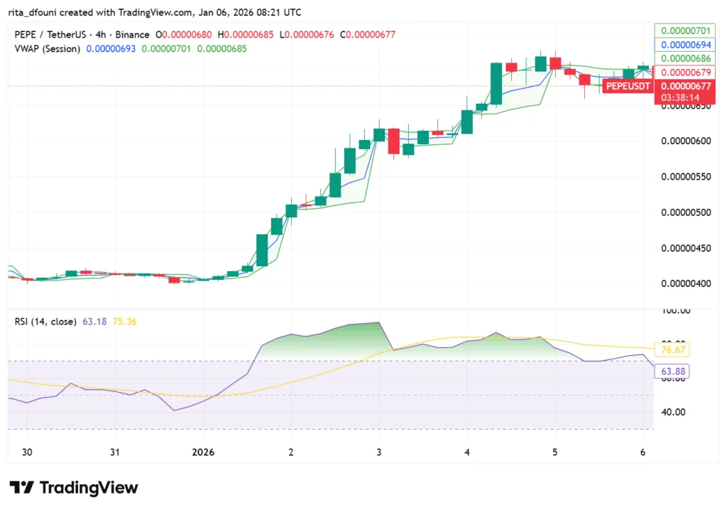 Top 5 Meme Coins price market analysis – Dogecoin, Shiba Inu, Pepe, MemeCore, Pudgy Penguins Top 5 Meme Coins price market analysis – Dogecoin, Shiba Inu, Pepe, MemeCore, Pudgy Penguins