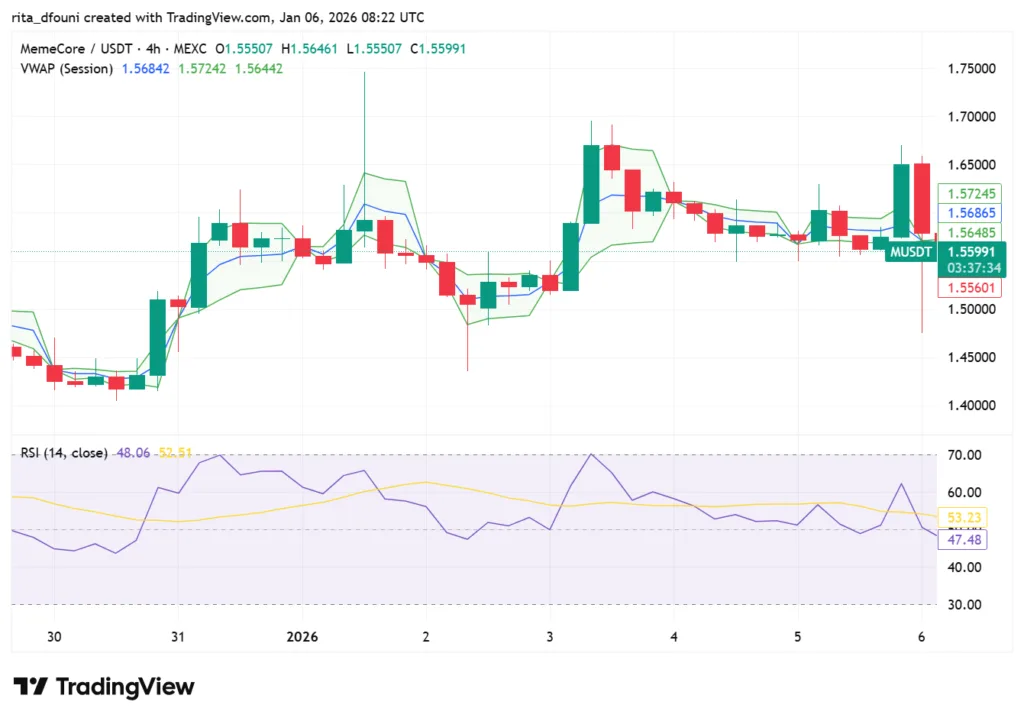 Top 5 Meme Coins price market analysis – Dogecoin, Shiba Inu, Pepe, MemeCore, Pudgy Penguins Top 5 Meme Coins price market analysis – Dogecoin, Shiba Inu, Pepe, MemeCore, Pudgy Penguins