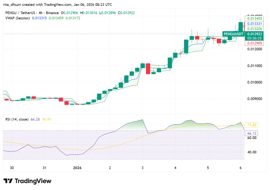 Top 5 Meme Coins price market analysis – Dogecoin, Shiba Inu, Pepe, MemeCore, Pudgy Penguins Top 5 Meme Coins price market analysis – Dogecoin, Shiba Inu, Pepe, MemeCore, Pudgy Penguins