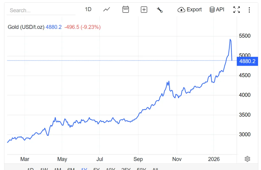 Precious metals plummet: gold sinks below $5,000 while silver drops 30% Precious metals plummet: gold sinks below $5,000 while silver drops 30%