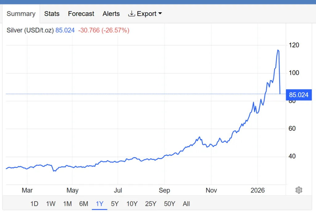 Precious metals plummet: gold sinks below $5,000 while silver drops 30% Precious metals plummet: gold sinks below $5,000 while silver drops 30%