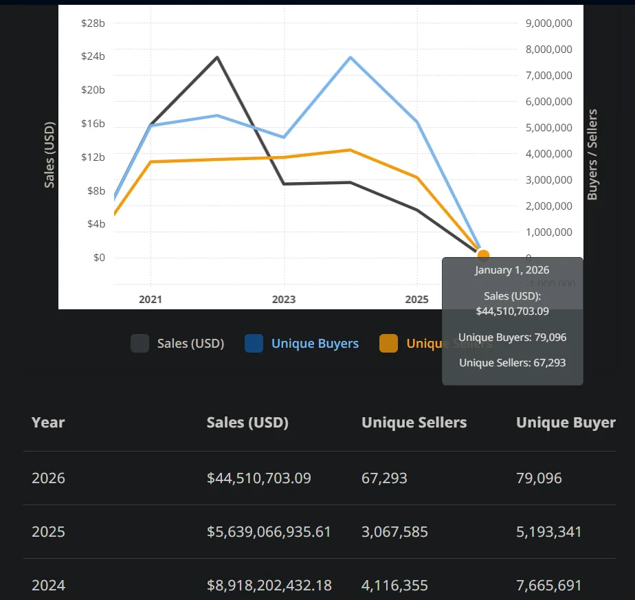'Hit us hard..": NFT Paris organizers fold as market falls to historic lows 'Hit us hard..": NFT Paris organizers fold as market falls to historic lows