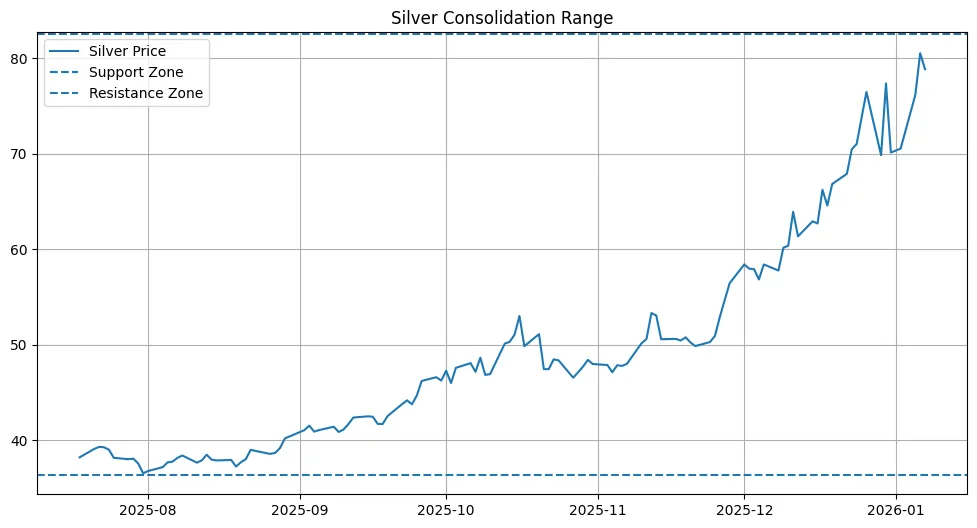 Silver in waiting mode: Consolidation before the next macro signal Silver in waiting mode: Consolidation before the next macro signal