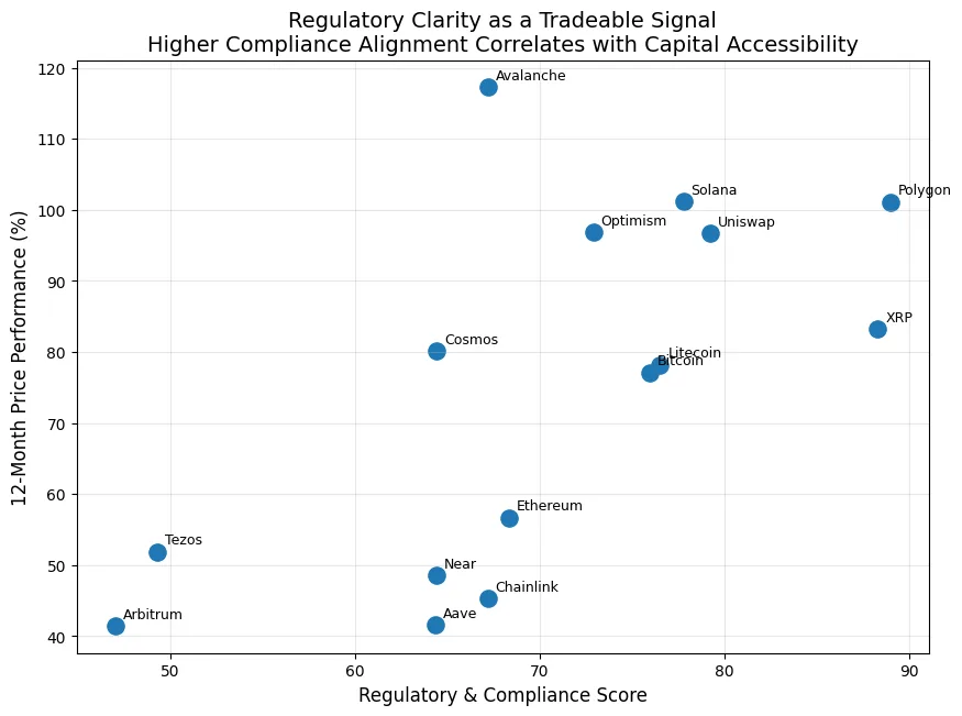 Regulatory clarity is becoming a tradeable signal Regulatory clarity is becoming a tradeable signal