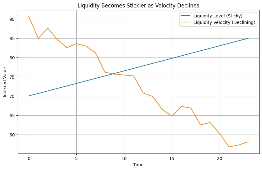 Why crypto feels weak even as capital builds Why crypto feels weak even as capital builds